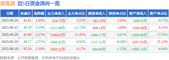 股票行情快报：酒鬼酒（000799）6月24日主力资金净买入354.75万元