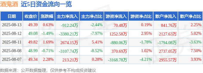 股票行情快报：酒鬼酒（000799）8月13日主力资金净卖出912.24万元