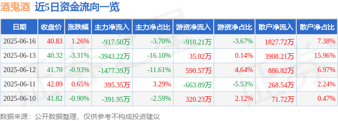 股票行情快报：酒鬼酒（000799）6月16日主力资金净卖出917.50万元