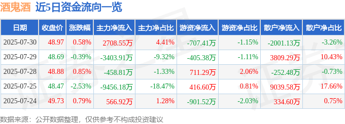 股票行情快报：酒鬼酒（000799）7月30日主力资金净买入2708.55万元