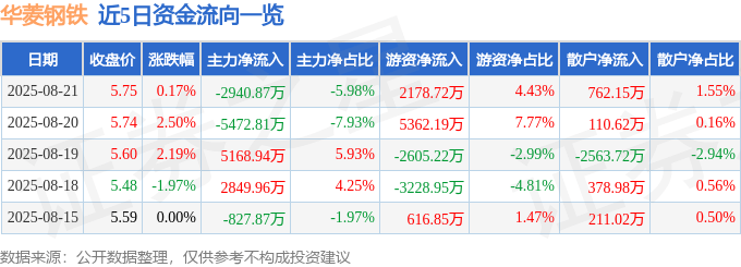 股票行情快报：华菱钢铁（000932）8月21日主力资金净卖出2940.87万元