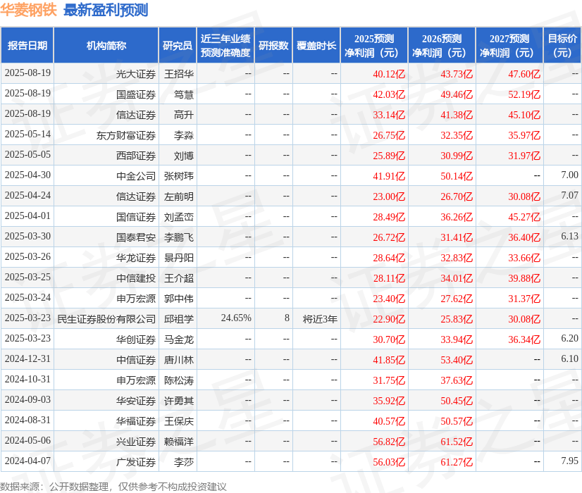 民生证券：给予华菱钢铁买入评级