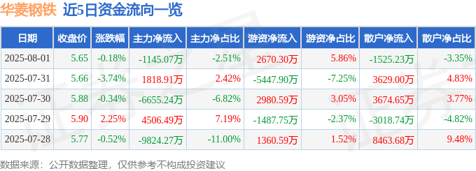 股票行情快报：华菱钢铁（000932）8月1日主力资金净卖出1145.07万元