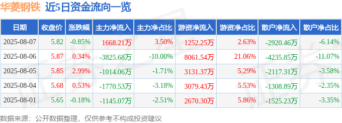 股票行情快报：华菱钢铁（000932）8月7日主力资金净买入1668.21万元