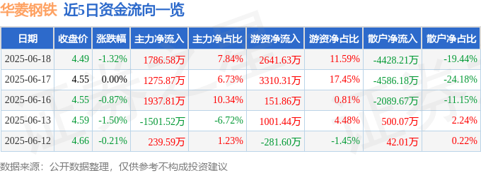 股票行情快报：华菱钢铁（000932）6月18日主力资金净买入1786.58万元