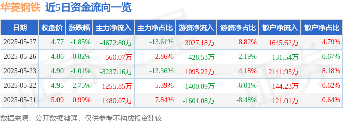 股票行情快报：华菱钢铁（000932）5月27日主力资金净卖出4672.80万元