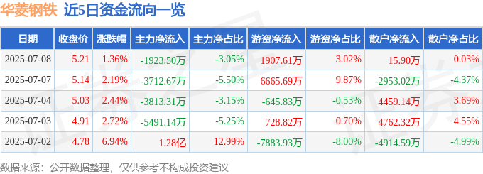 股票行情快报：华菱钢铁（000932）7月8日主力资金净卖出1923.50万元