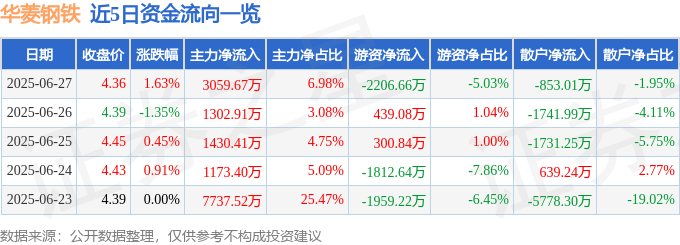 股票行情快报：华菱钢铁（000932）6月27日主力资金净买入3059.67万元