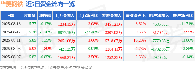 股票行情快报：华菱钢铁（000932）8月13日主力资金净买入1234.15万元