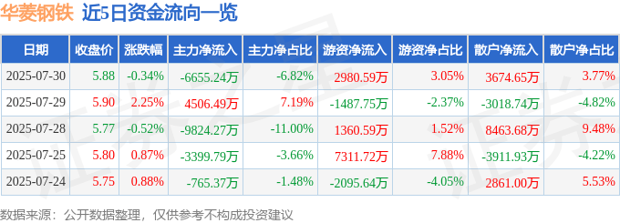 股票行情快报：华菱钢铁（000932）7月30日主力资金净卖出6655.24万元