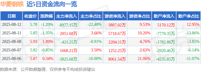 股票行情快报：华菱钢铁（000932）8月12日主力资金净卖出8977.15万元