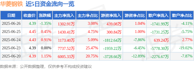 股票行情快报：华菱钢铁（000932）6月26日主力资金净买入1302.91万元
