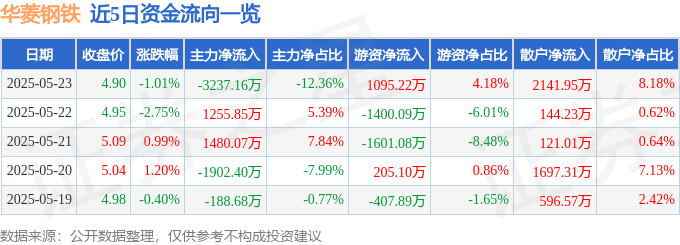 股票行情快报：华菱钢铁（000932）5月23日主力资金净卖出3237.16万元