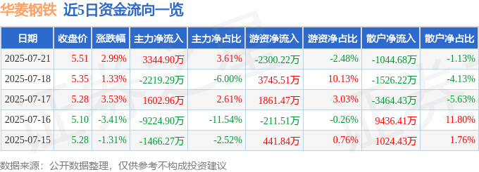 股票行情快报：华菱钢铁（000932）7月21日主力资金净买入3344.90万元