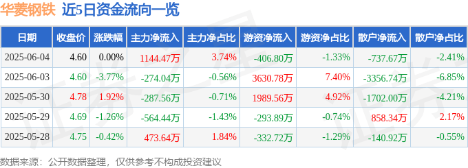 股票行情快报：华菱钢铁（000932）6月4日主力资金净买入1144.47万元