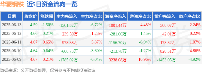 股票行情快报：华菱钢铁（000932）6月13日主力资金净卖出1501.52万元