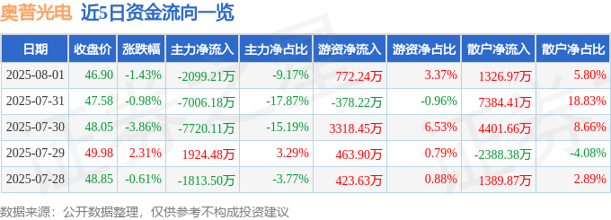 股票行情快报：奥普光电（002338）8月1日主力资金净卖出2099.21万元