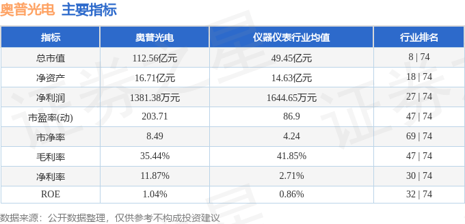 股票行情快报：奥普光电（002338）8月1日主力资金净卖出2099.21万元