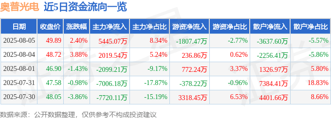 股票行情快报：奥普光电（002338）8月5日主力资金净买入5445.07万元