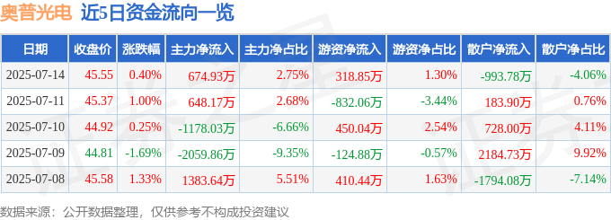 股票行情快报：奥普光电（002338）7月14日主力资金净买入674.93万元
