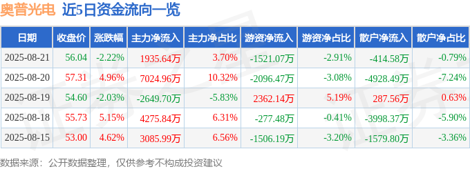 股票行情快报：奥普光电（002338）8月21日主力资金净买入1935.64万元