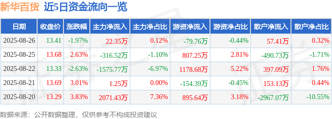 股票行情快报：新华百货（600785）8月26日主力资金净买入22.35万元