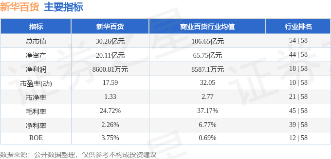 股票行情快报：新华百货（600785）8月26日主力资金净买入22.35万元