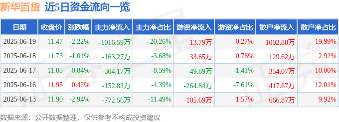 股票行情快报：新华百货（600785）6月19日主力资金净卖出1016.59万元