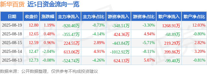 股票行情快报：新华百货（600785）8月19日主力资金净卖出920.40万元