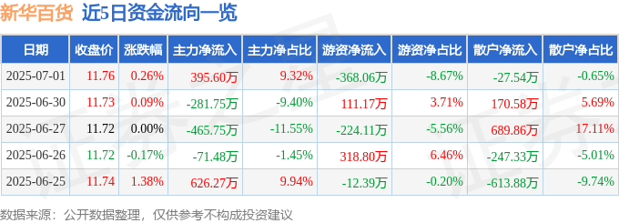 股票行情快报：新华百货（600785）7月1日主力资金净买入395.60万元