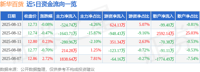 股票行情快报：新华百货（600785）8月13日主力资金净卖出524.74万元