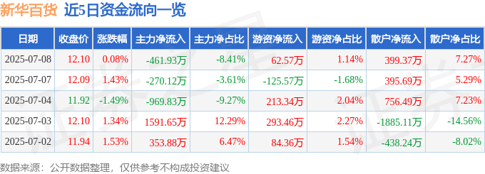 股票行情快报：新华百货（600785）7月8日主力资金净卖出461.93万元