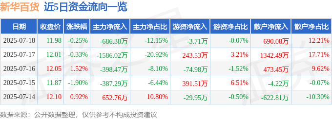 股票行情快报：新华百货（600785）7月18日主力资金净卖出686.38万元