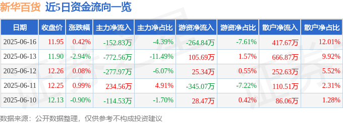 股票行情快报：新华百货（600785）6月16日主力资金净卖出152.83万元