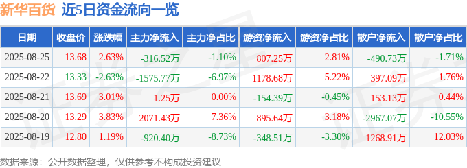 股票行情快报：新华百货（600785）8月25日主力资金净卖出316.52万元