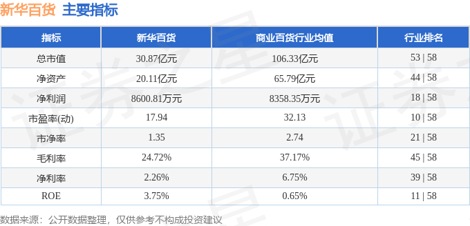 股票行情快报：新华百货（600785）8月25日主力资金净卖出316.52万元