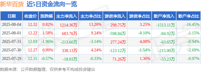 股票行情快报：新华百货（600785）8月4日主力资金净买入1214.36万元