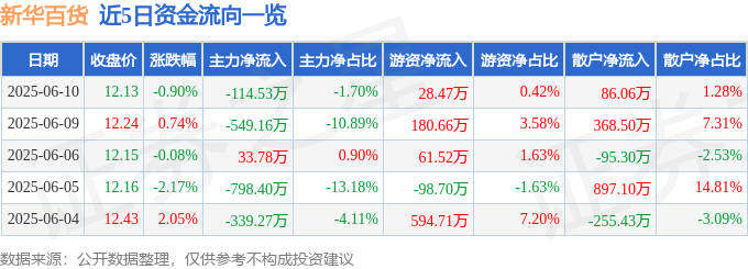 股票行情快报：新华百货（600785）6月10日主力资金净卖出114.53万元