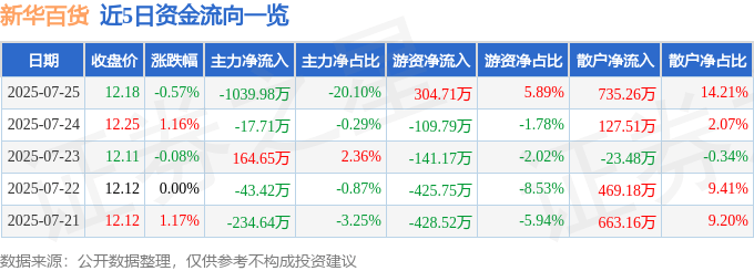 股票行情快报：新华百货（600785）7月25日主力资金净卖出1039.98万元
