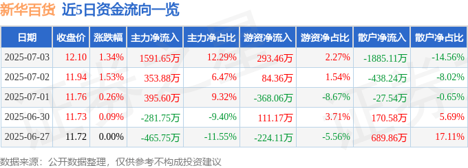 股票行情快报：新华百货（600785）7月3日主力资金净买入1591.65万元