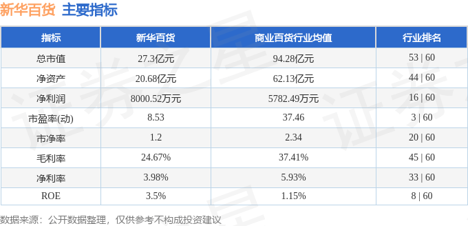 股票行情快报：新华百货（600785）7月3日主力资金净买入1591.65万元