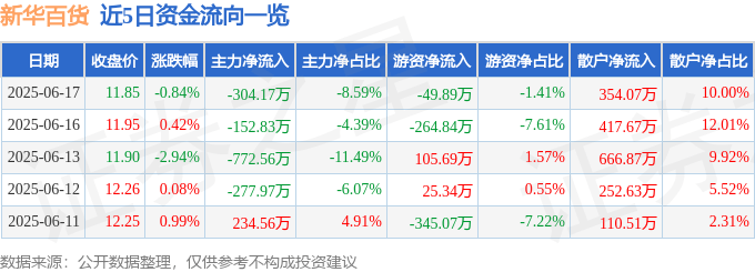 股票行情快报：新华百货（600785）6月17日主力资金净卖出304.17万元