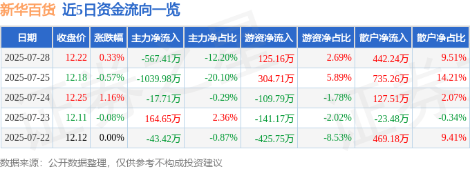 股票行情快报：新华百货（600785）7月28日主力资金净卖出567.41万元