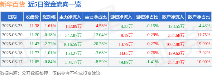 股票行情快报：新华百货（600785）6月23日主力资金净买入132.89万元