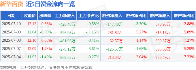 股票行情快报：新华百货（600785）7月10日主力资金净卖出428.48万元