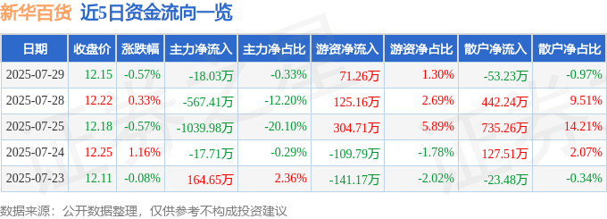 股票行情快报：新华百货（600785）7月29日主力资金净卖出18.03万元