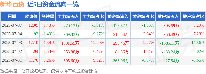 股票行情快报：新华百货（600785）7月7日主力资金净卖出270.12万元
