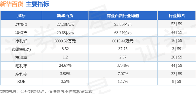 股票行情快报：新华百货（600785）7月7日主力资金净卖出270.12万元