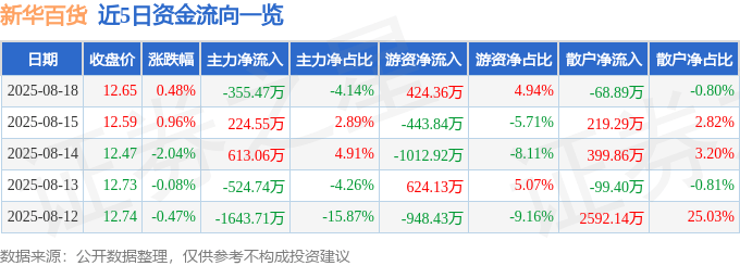 股票行情快报：新华百货（600785）8月18日主力资金净卖出355.47万元