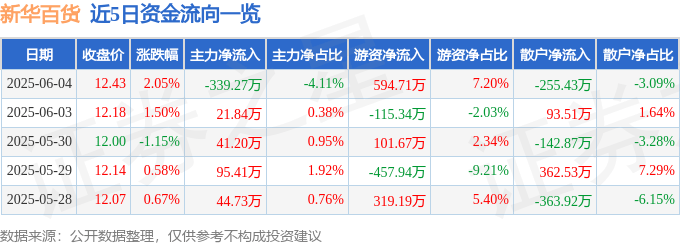 股票行情快报：新华百货（600785）6月4日主力资金净卖出339.27万元